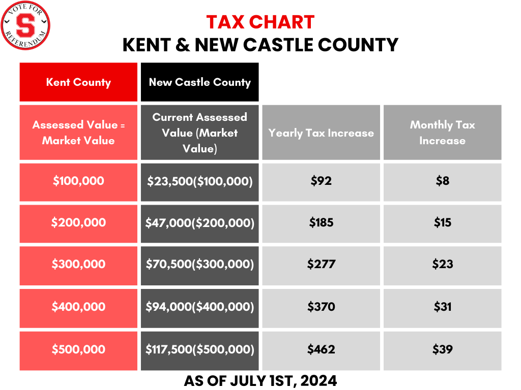 Referendum Tax Chart